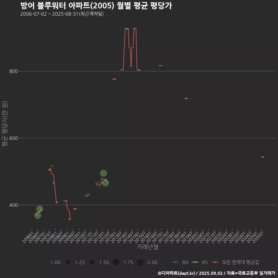 방어 블루워터 아파트(2005) 월별 평균 평당가