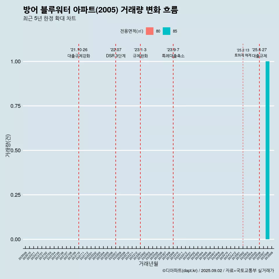 방어 블루워터 아파트(2005) 거래량 변화 흐름