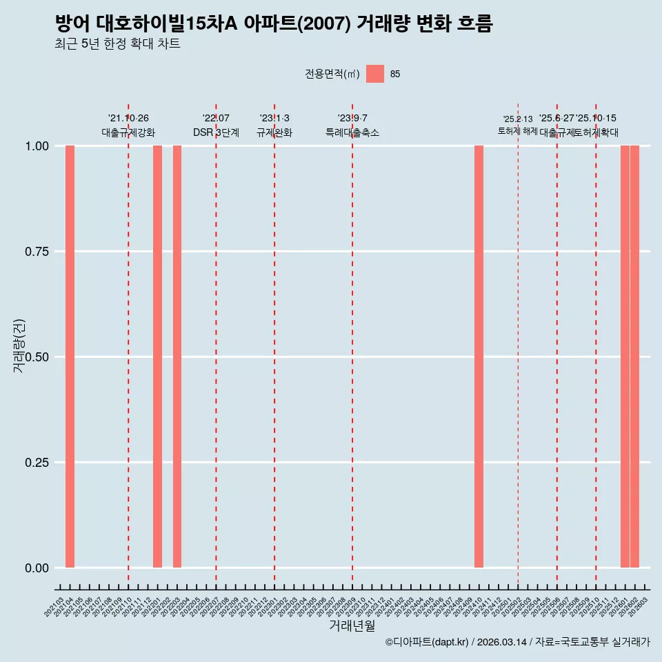 방어 대호하이빌15차A 아파트(2007) 거래량 변화 흐름