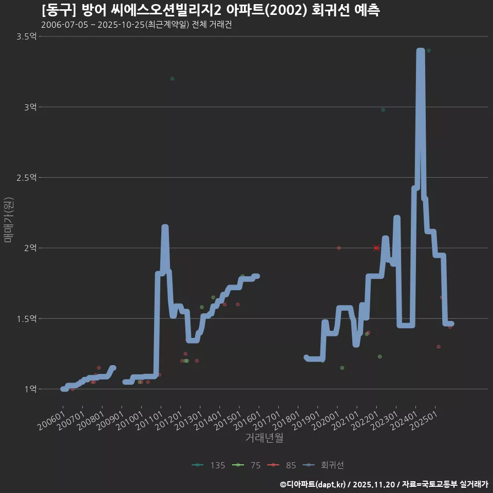 [동구] 방어 씨에스오션빌리지2 아파트(2002) 회귀선 예측