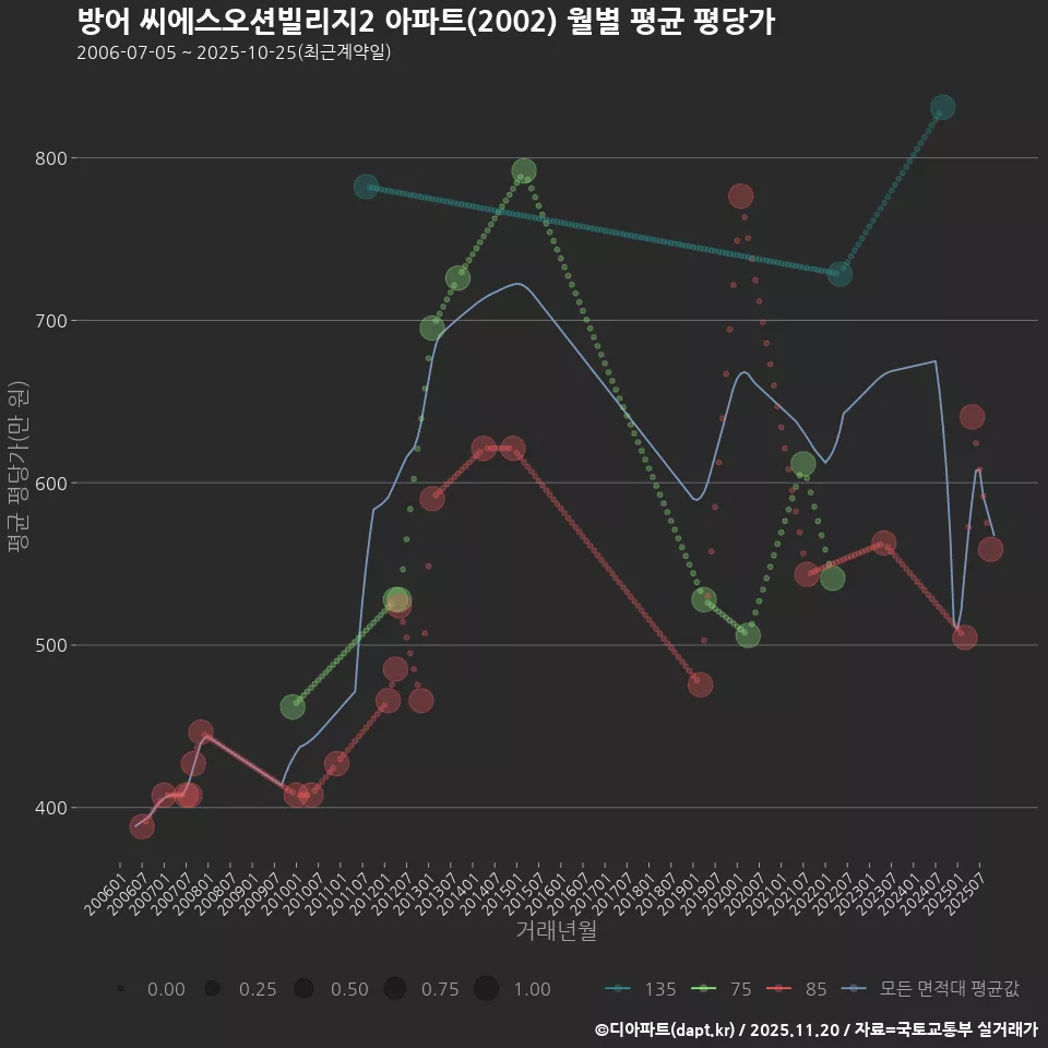 방어 씨에스오션빌리지2 아파트(2002) 월별 평균 평당가