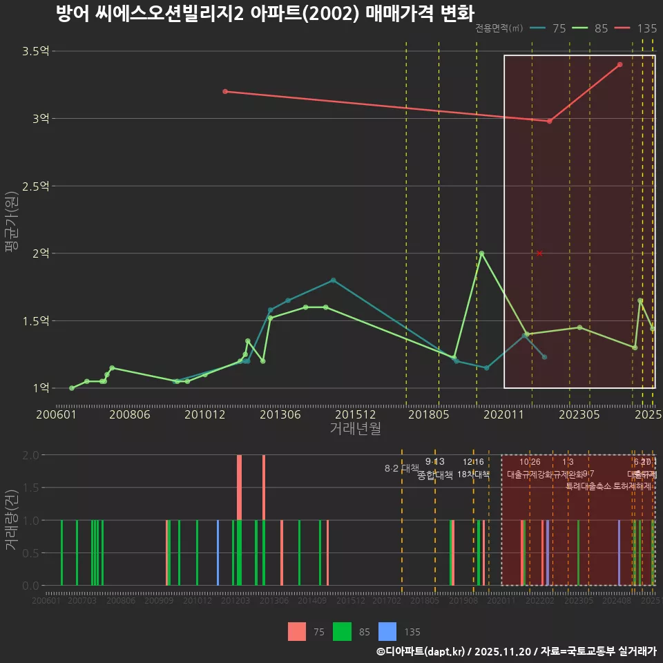 방어 씨에스오션빌리지2 아파트(2002) 매매가격 변화