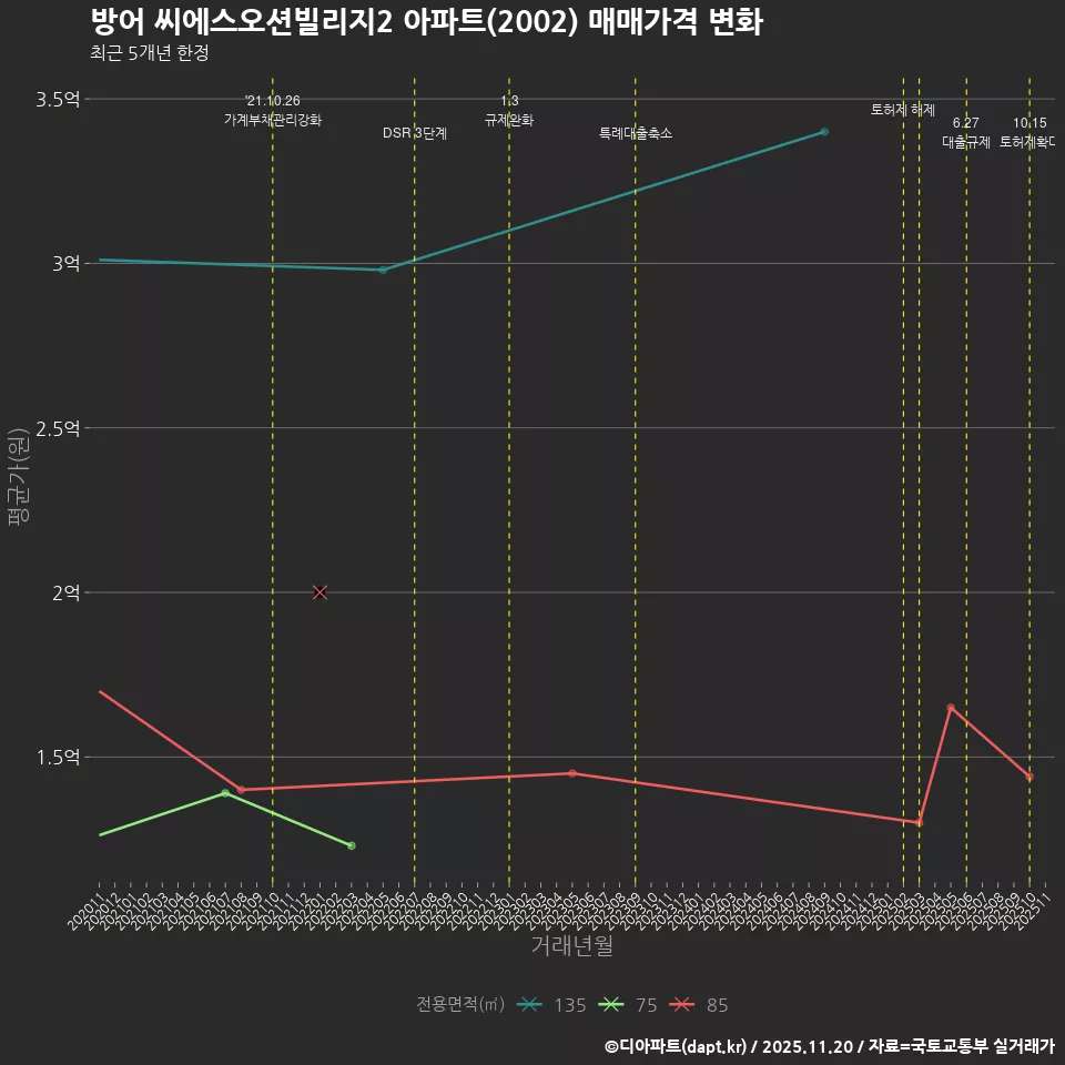 방어 씨에스오션빌리지2 아파트(2002) 매매가격 변화