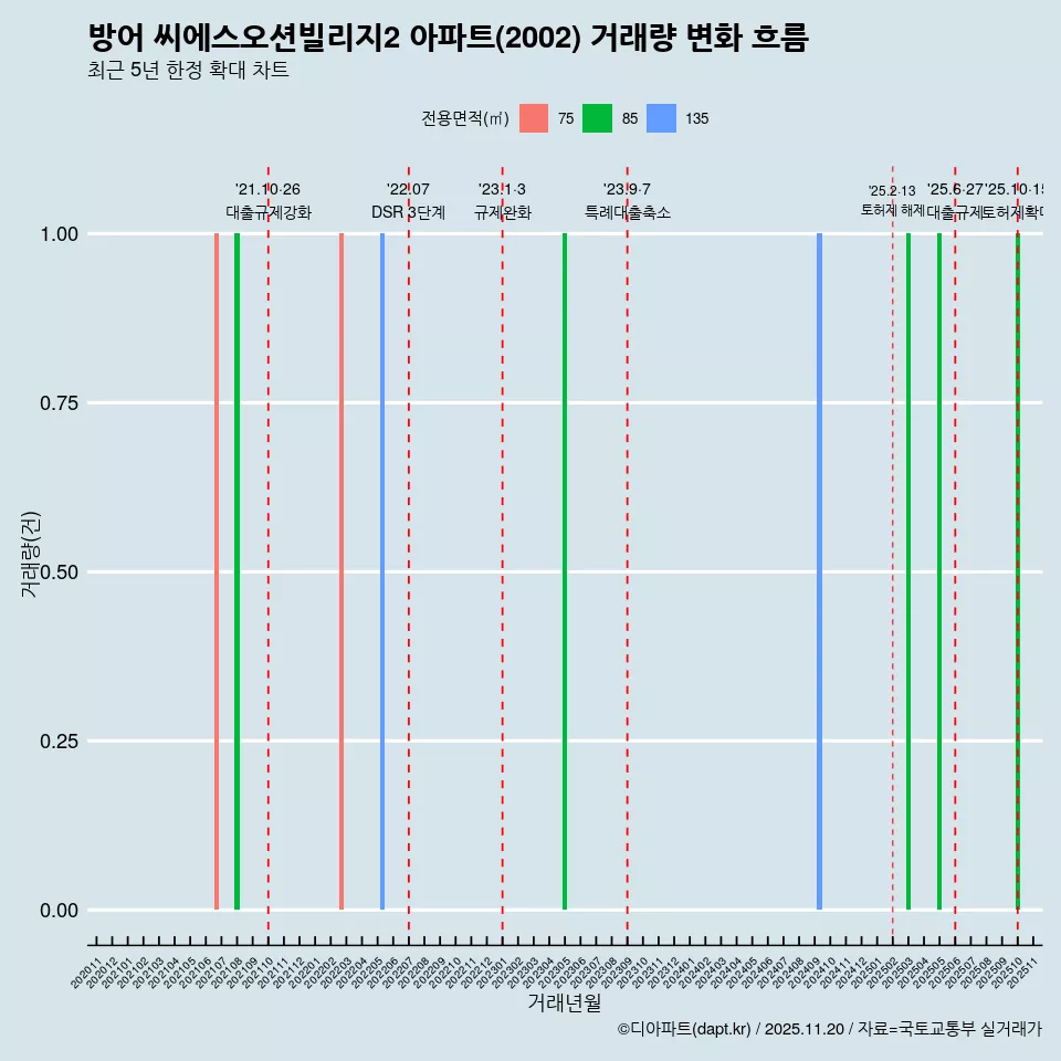 방어 씨에스오션빌리지2 아파트(2002) 거래량 변화 흐름