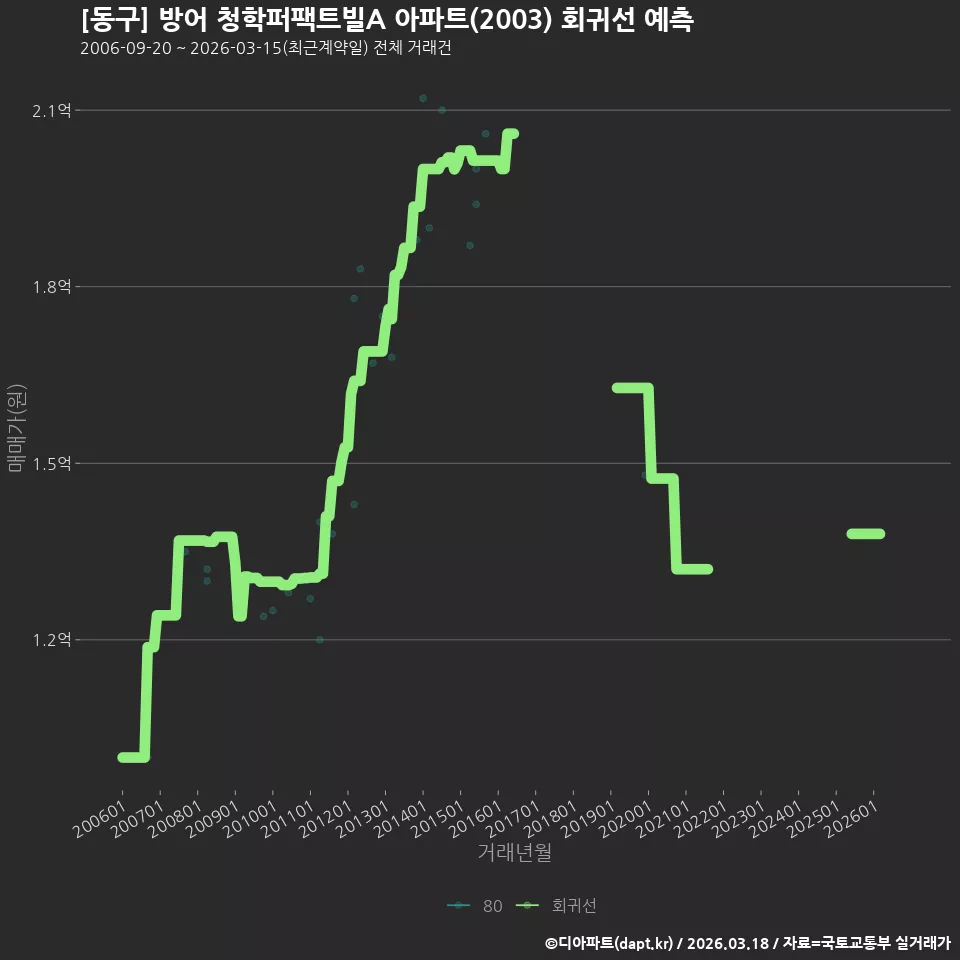 [동구] 방어 청학퍼팩트빌A 아파트(2003) 회귀선 예측