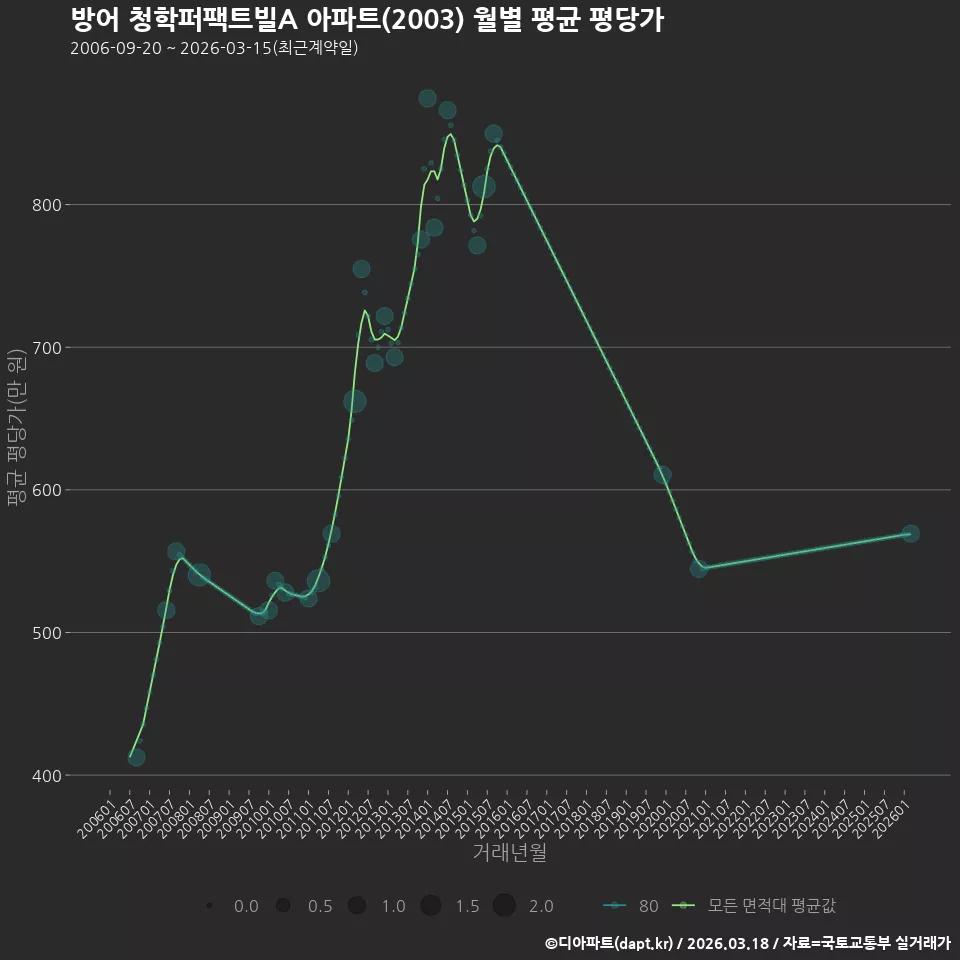 방어 청학퍼팩트빌A 아파트(2003) 월별 평균 평당가