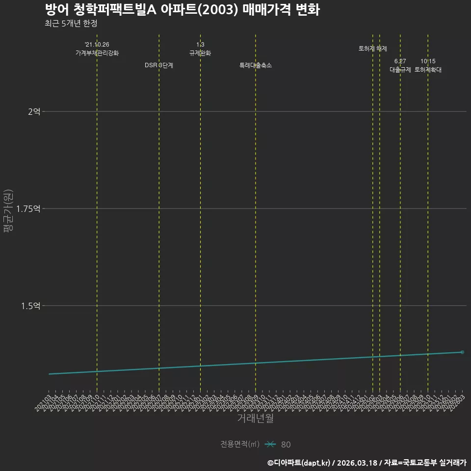 방어 청학퍼팩트빌A 아파트(2003) 매매가격 변화