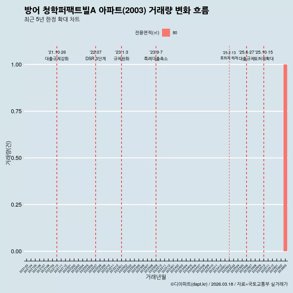 방어 청학퍼팩트빌A 아파트(2003) 거래량 변화 흐름