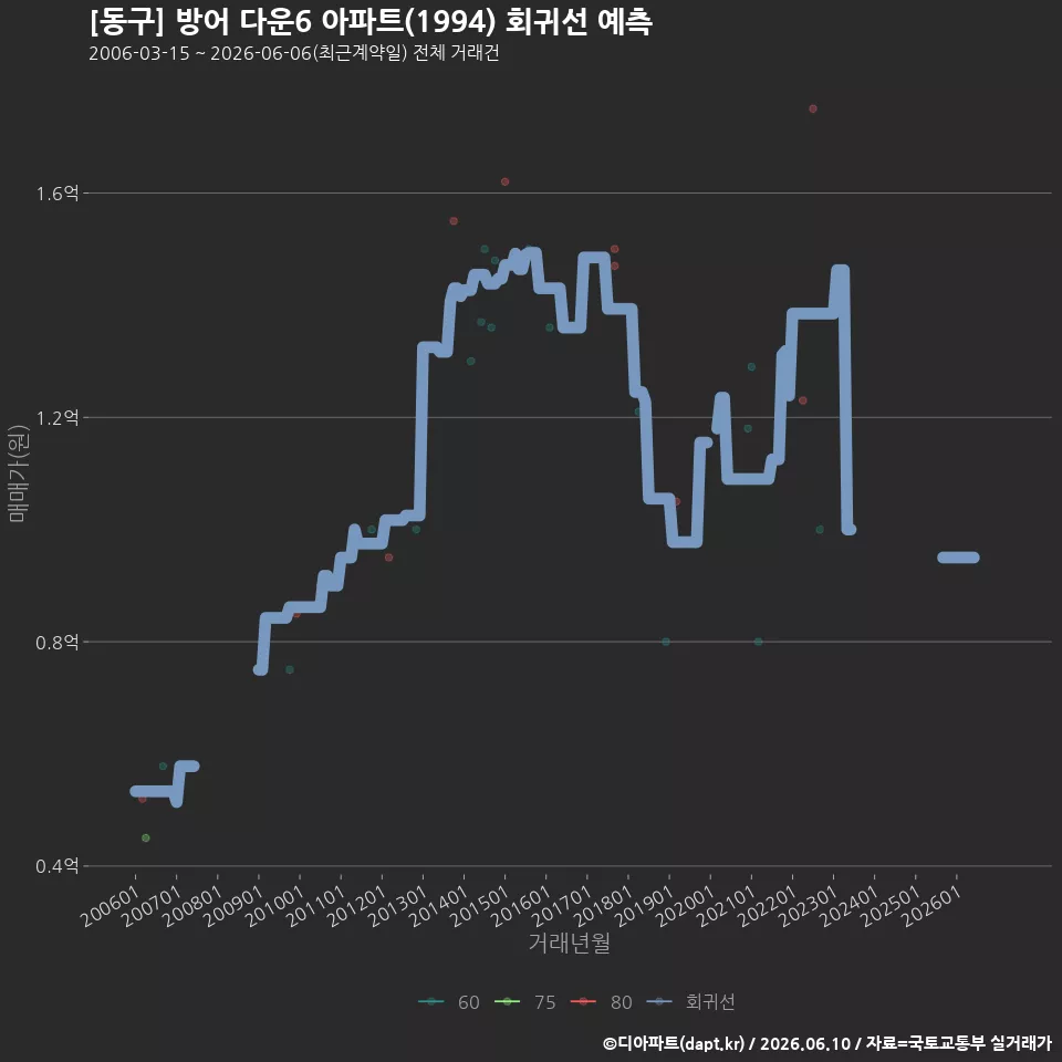 [동구] 방어 다운6 아파트(1994) 회귀선 예측