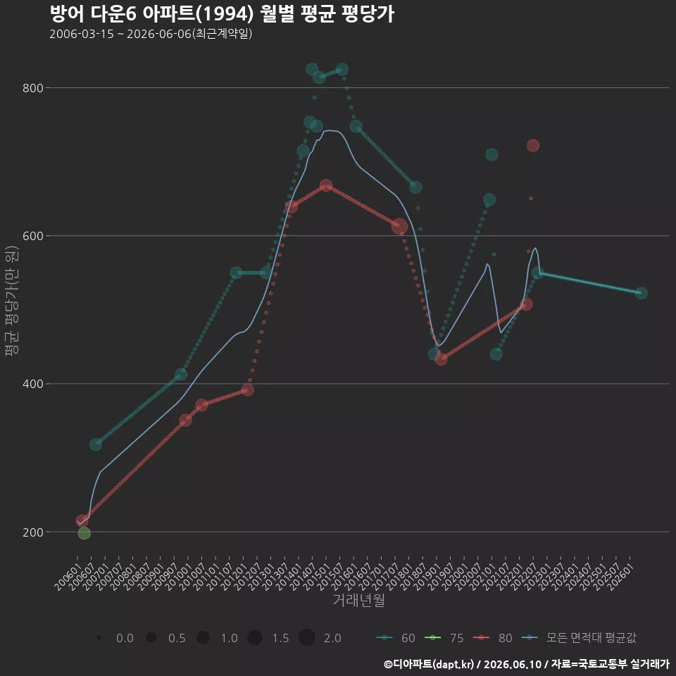 방어 다운6 아파트(1994) 월별 평균 평당가