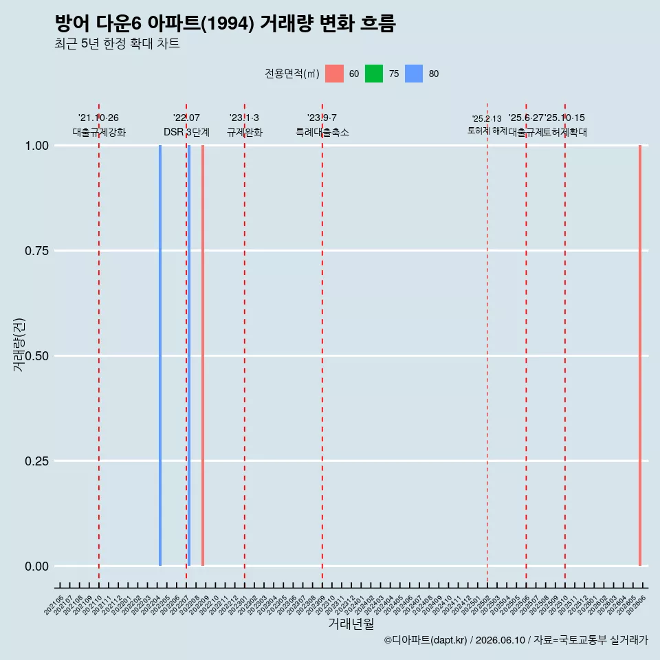방어 다운6 아파트(1994) 거래량 변화 흐름