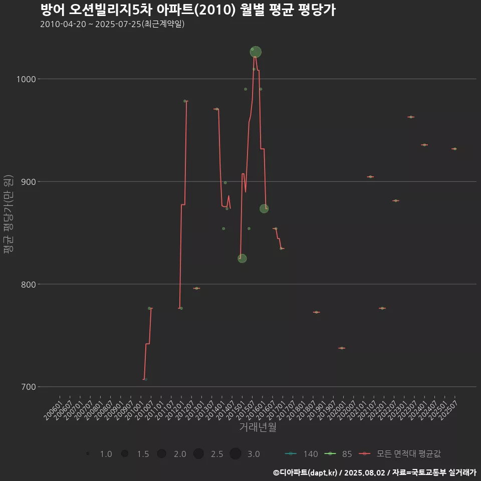 방어 오션빌리지5차 아파트(2010) 월별 평균 평당가