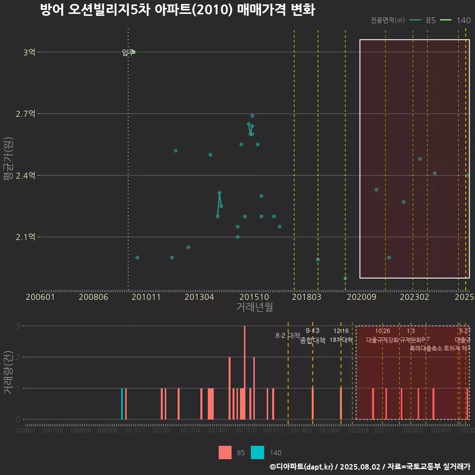 방어 오션빌리지5차 아파트(2010) 매매가격 변화