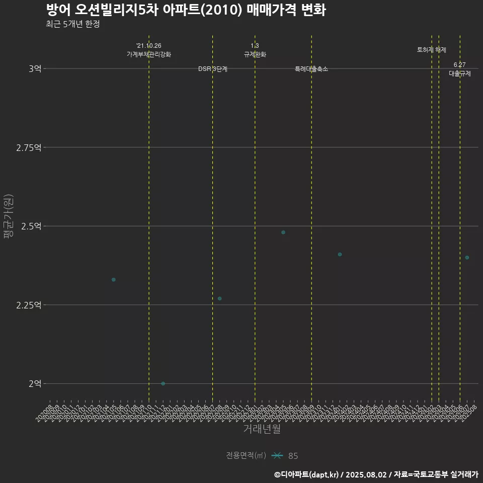 방어 오션빌리지5차 아파트(2010) 매매가격 변화