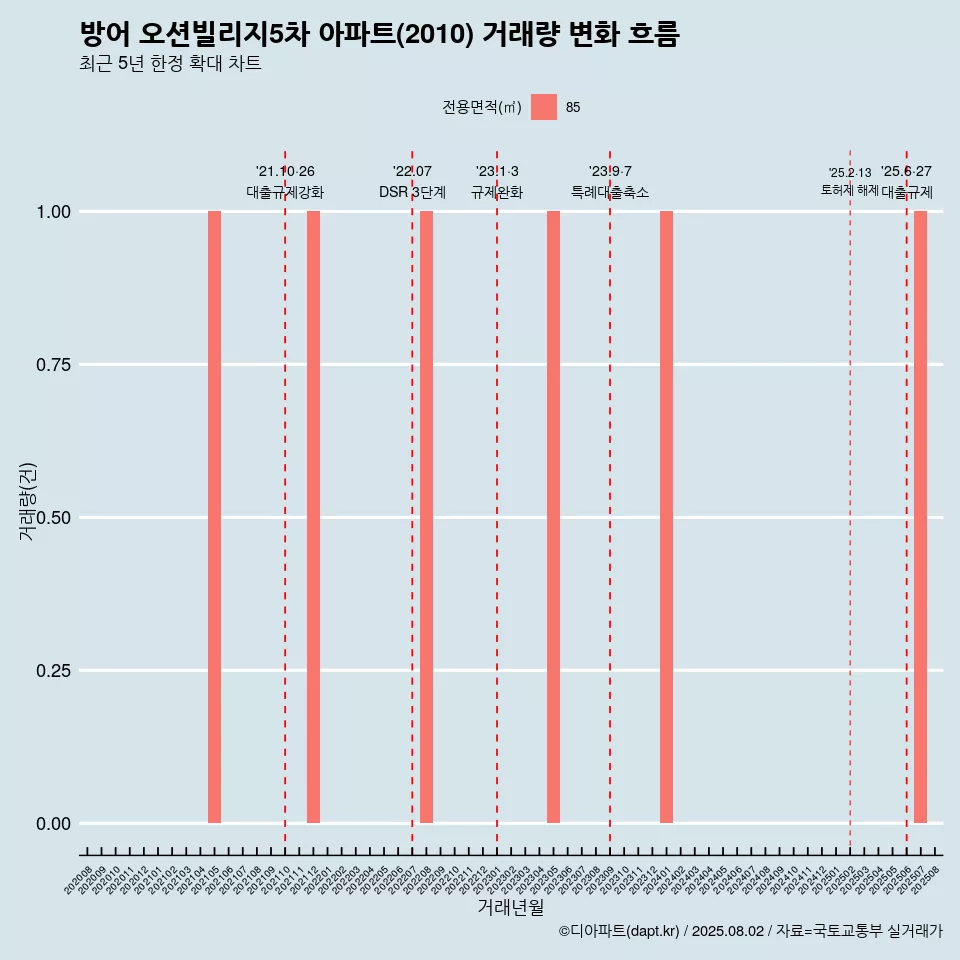방어 오션빌리지5차 아파트(2010) 거래량 변화 흐름