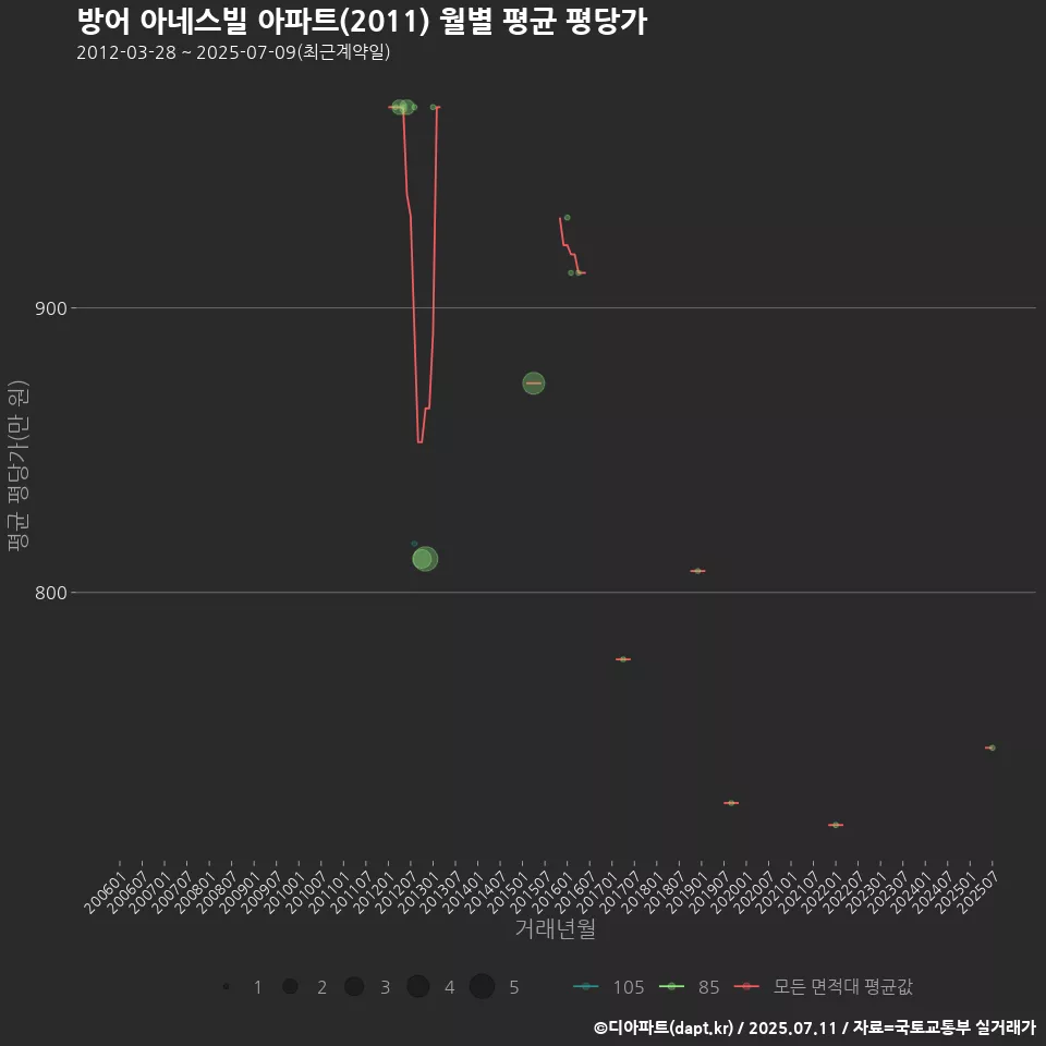 방어 아네스빌 아파트(2011) 월별 평균 평당가