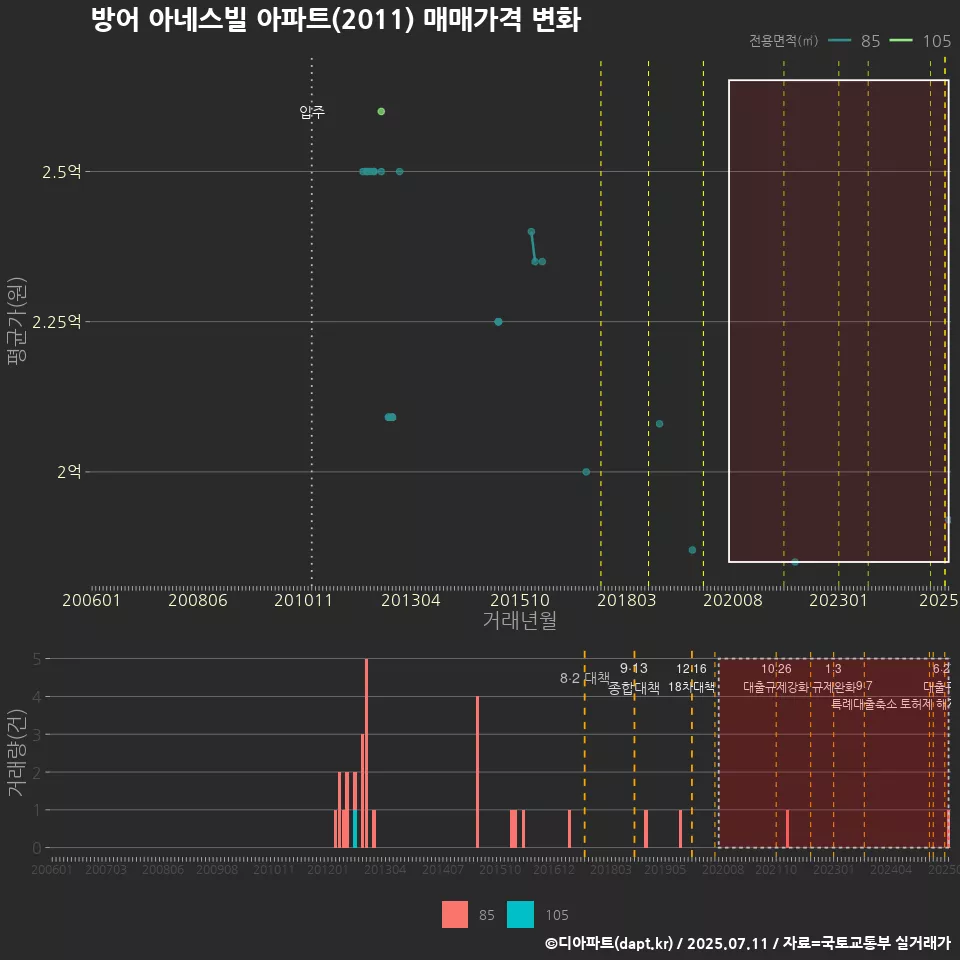 방어 아네스빌 아파트(2011) 매매가격 변화