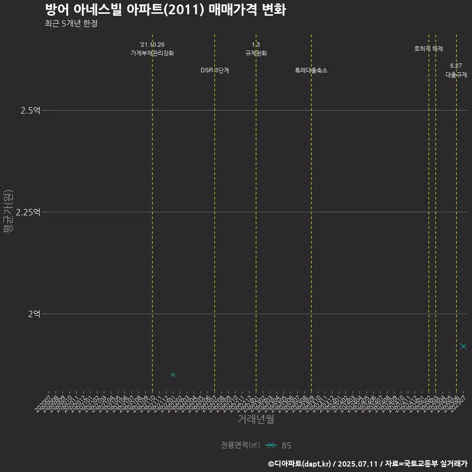 방어 아네스빌 아파트(2011) 매매가격 변화