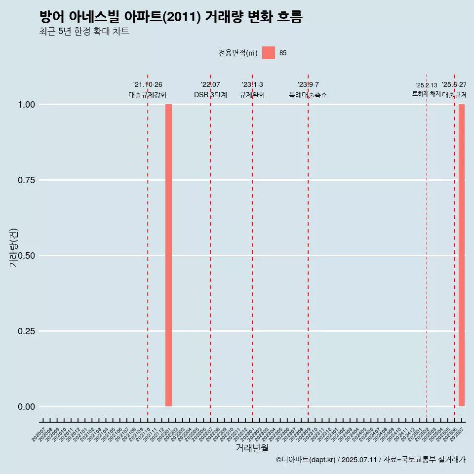 방어 아네스빌 아파트(2011) 거래량 변화 흐름