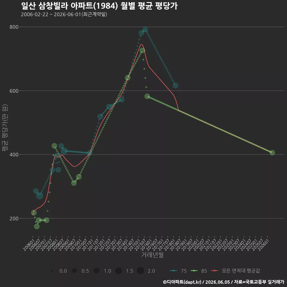 일산 삼창빌라 아파트(1984) 월별 평균 평당가