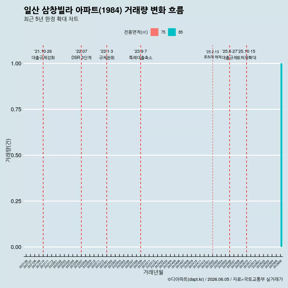 일산 삼창빌라 아파트(1984) 거래량 변화 흐름