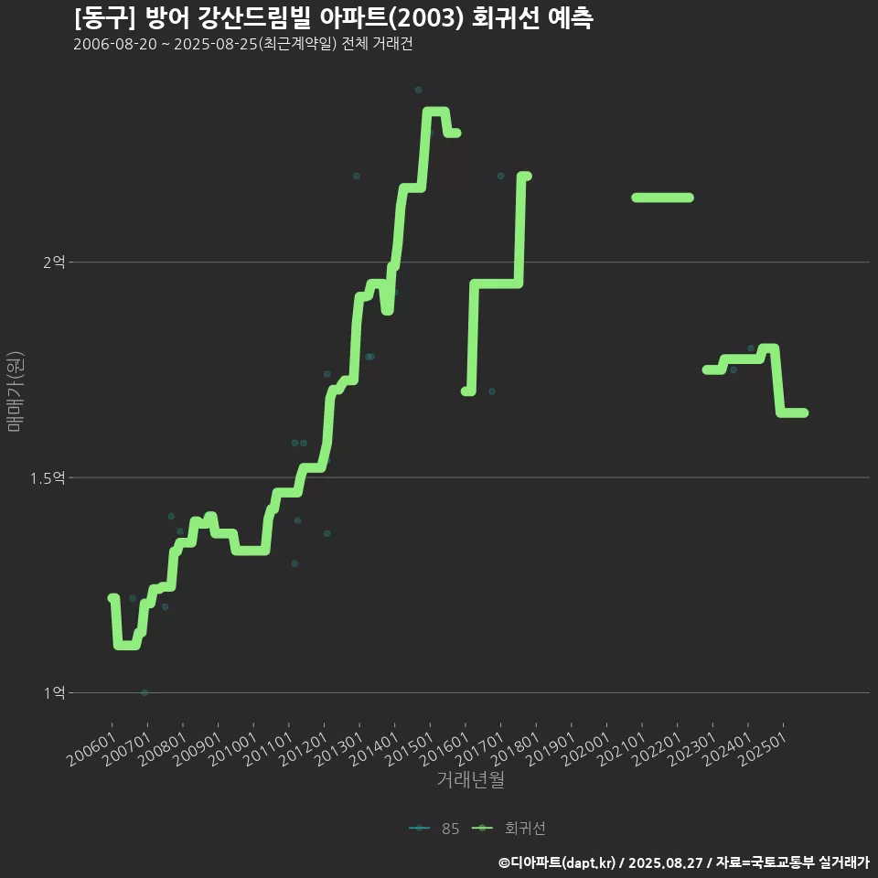 [동구] 방어 강산드림빌 아파트(2003) 회귀선 예측