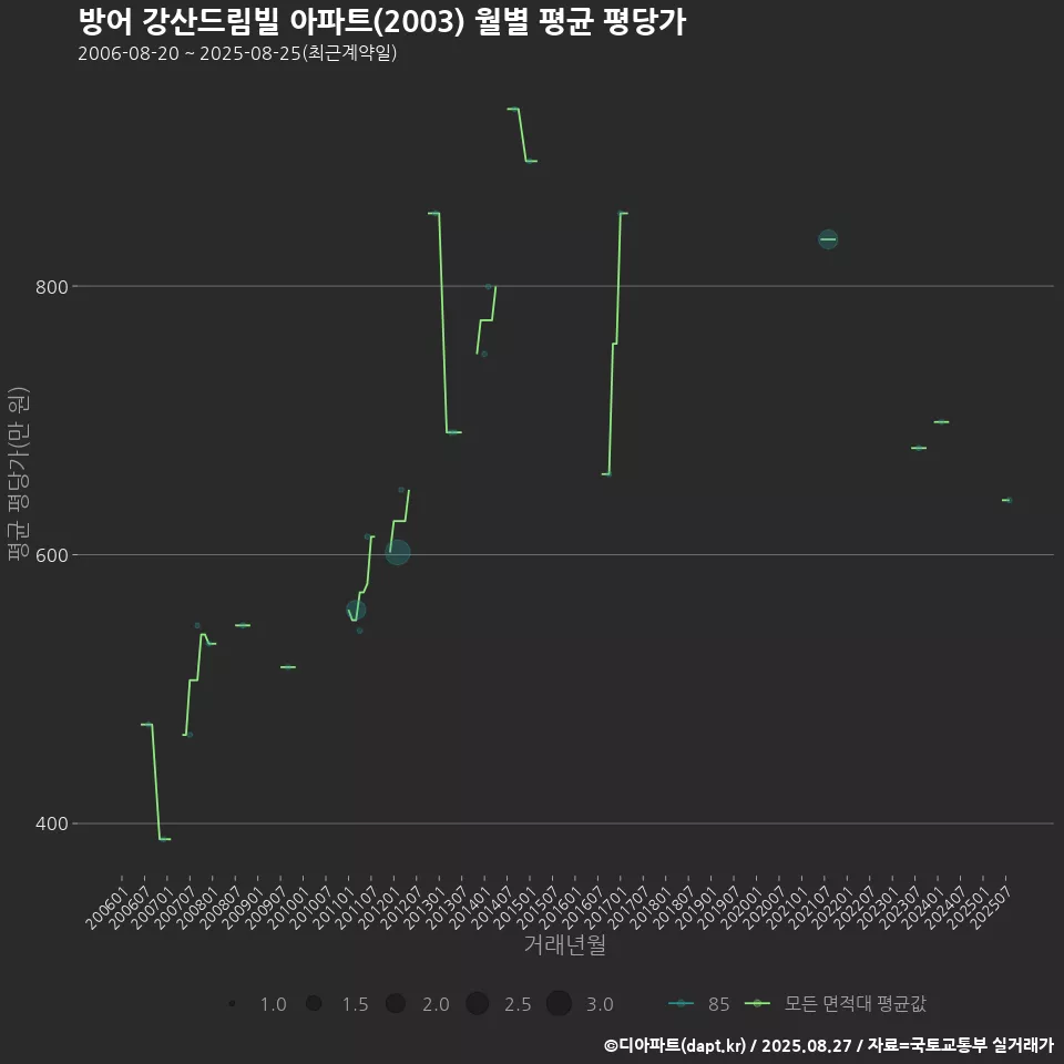 방어 강산드림빌 아파트(2003) 월별 평균 평당가