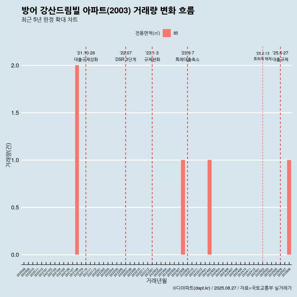 방어 강산드림빌 아파트(2003) 거래량 변화 흐름