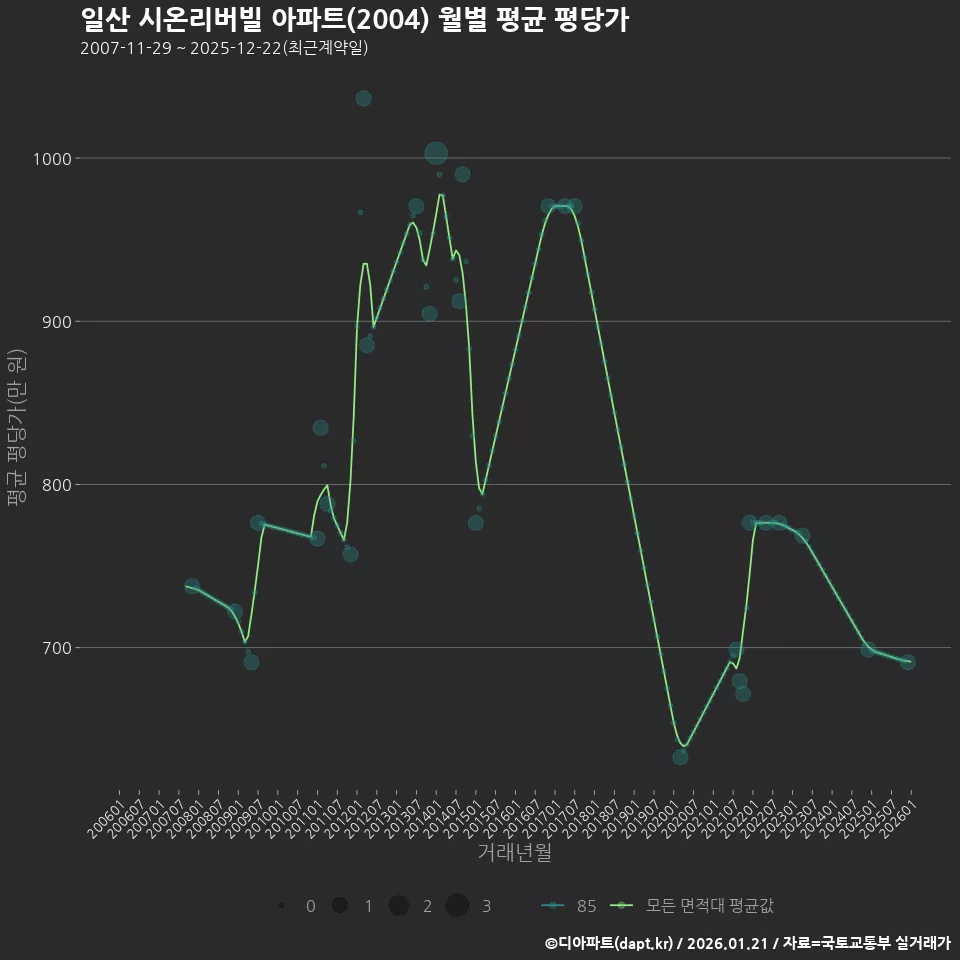 일산 시온리버빌 아파트(2004) 월별 평균 평당가