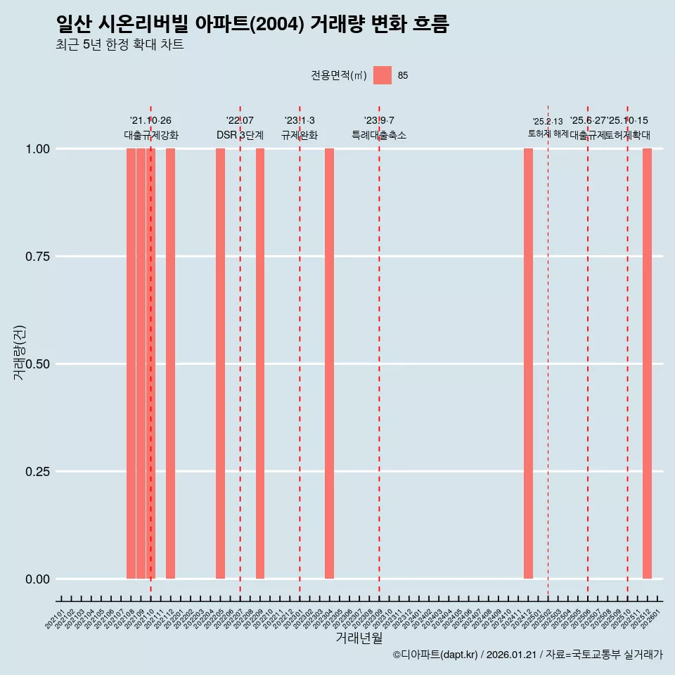 일산 시온리버빌 아파트(2004) 거래량 변화 흐름
