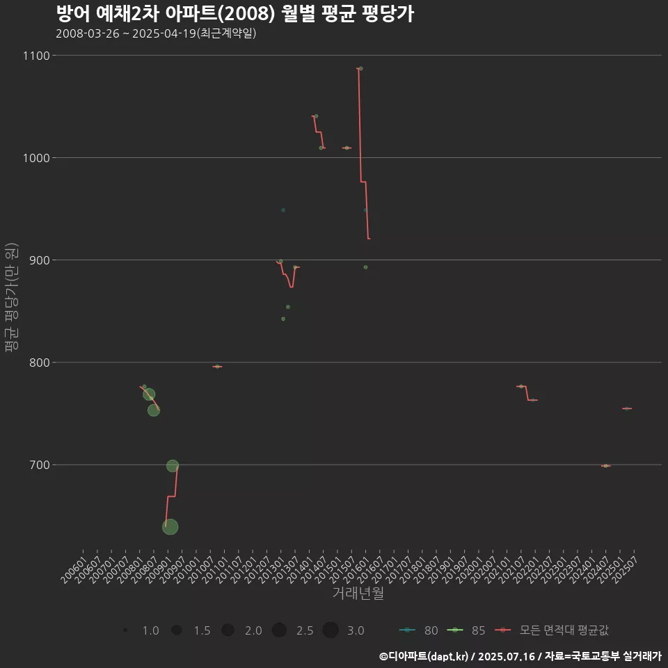 방어 예채2차 아파트(2008) 월별 평균 평당가