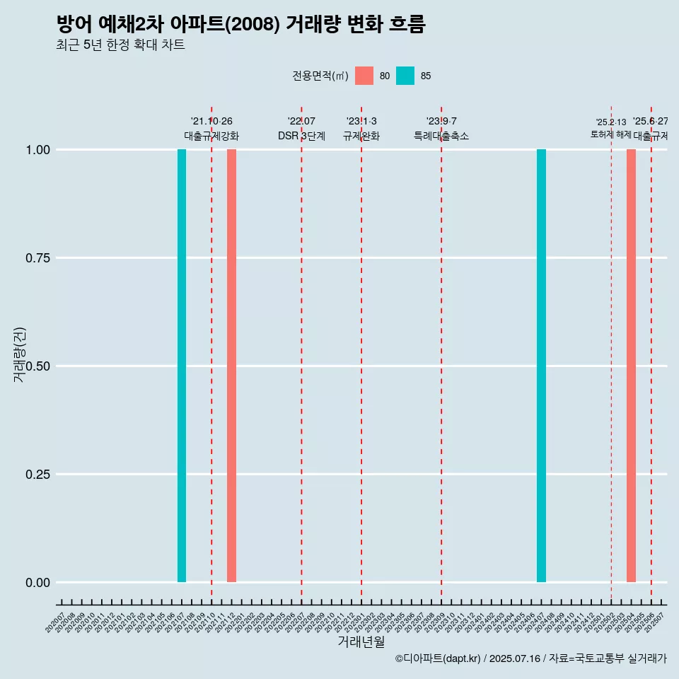 방어 예채2차 아파트(2008) 거래량 변화 흐름