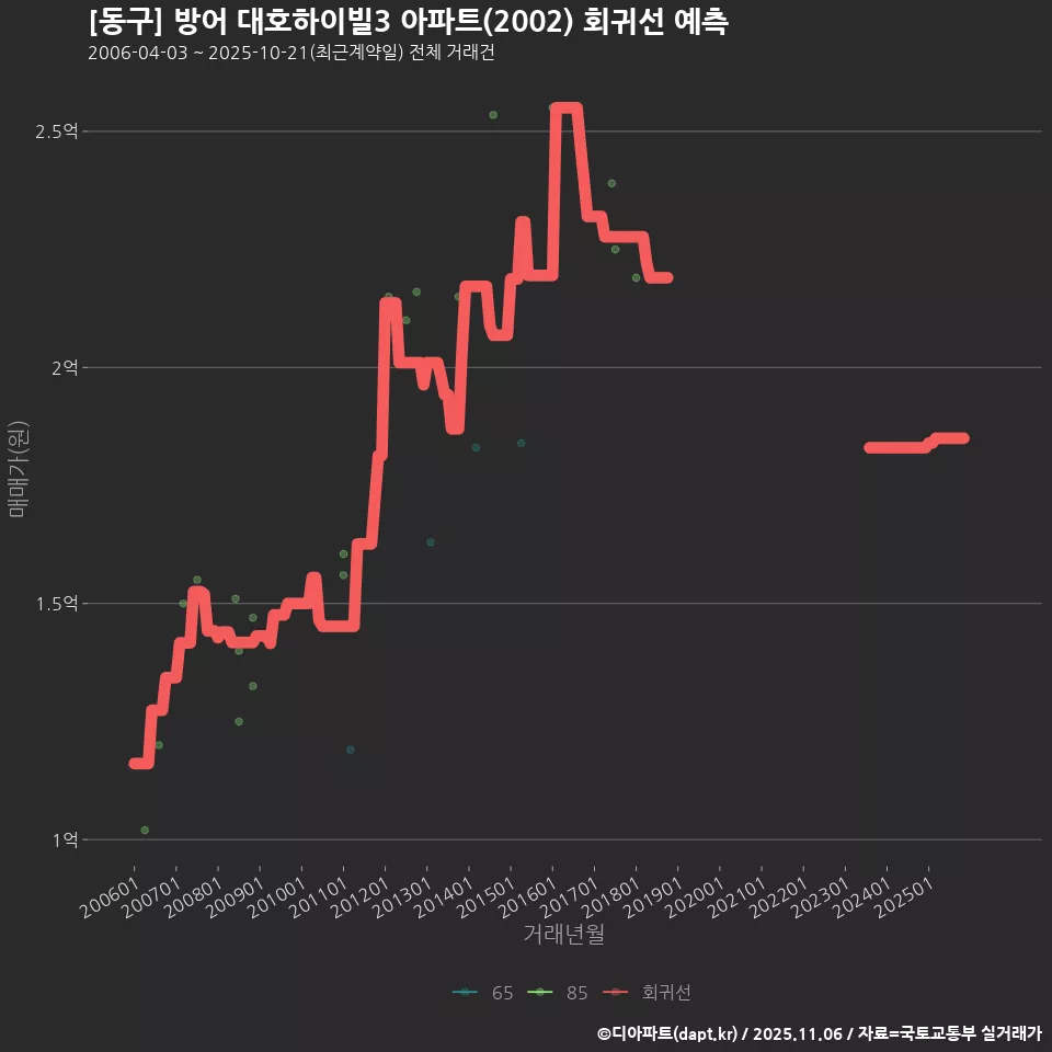 [동구] 방어 대호하이빌3 아파트(2002) 회귀선 예측