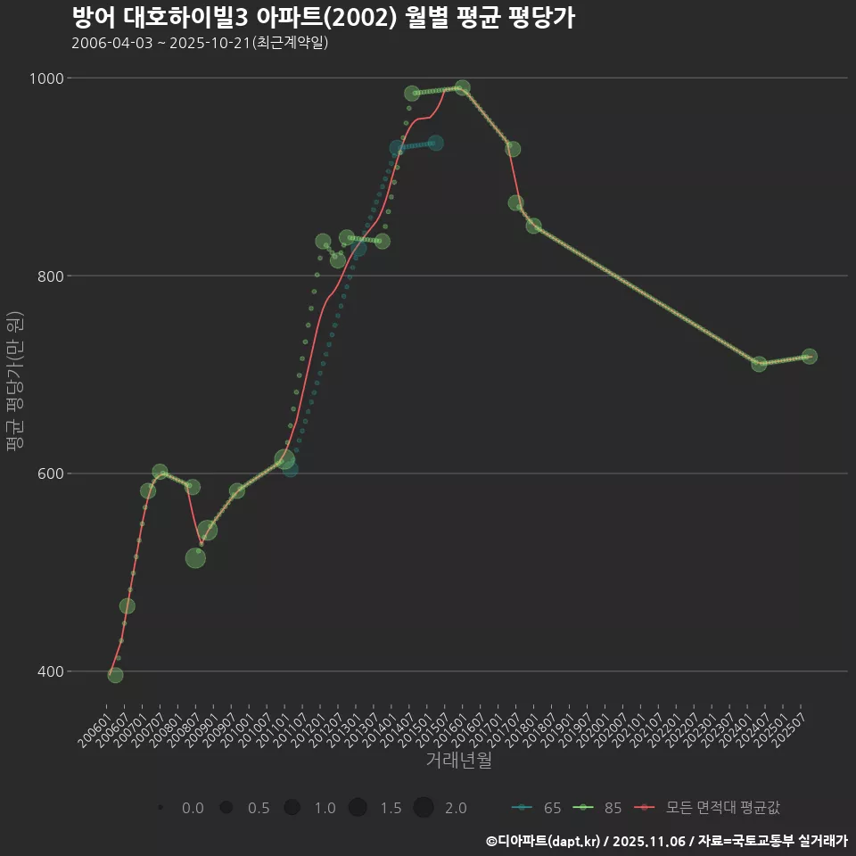 방어 대호하이빌3 아파트(2002) 월별 평균 평당가