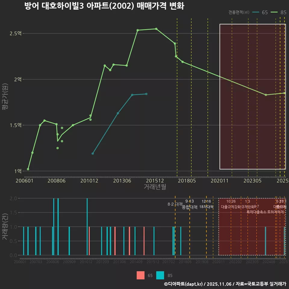 방어 대호하이빌3 아파트(2002) 매매가격 변화