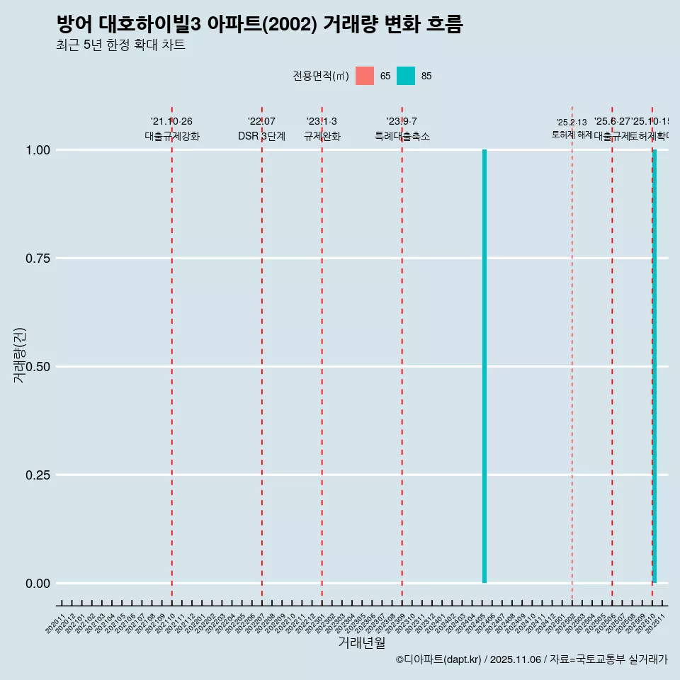 방어 대호하이빌3 아파트(2002) 거래량 변화 흐름
