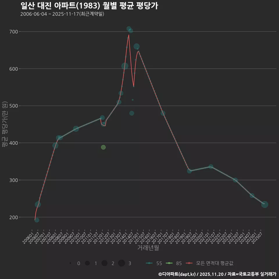 일산 대진 아파트(1983) 월별 평균 평당가