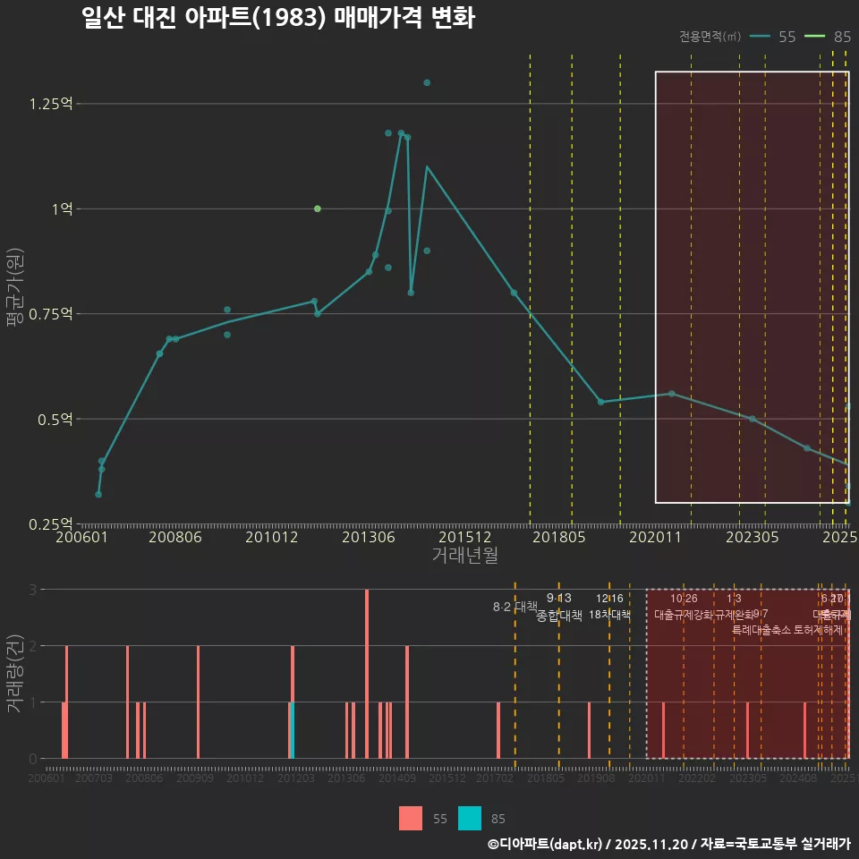 일산 대진 아파트(1983) 매매가격 변화