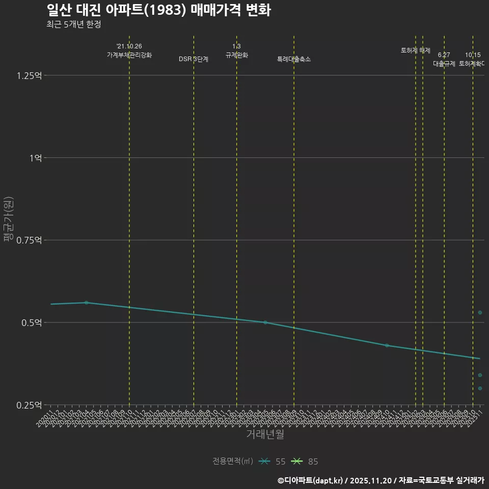 일산 대진 아파트(1983) 매매가격 변화