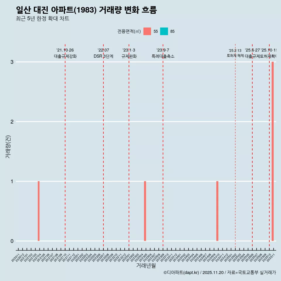 일산 대진 아파트(1983) 거래량 변화 흐름