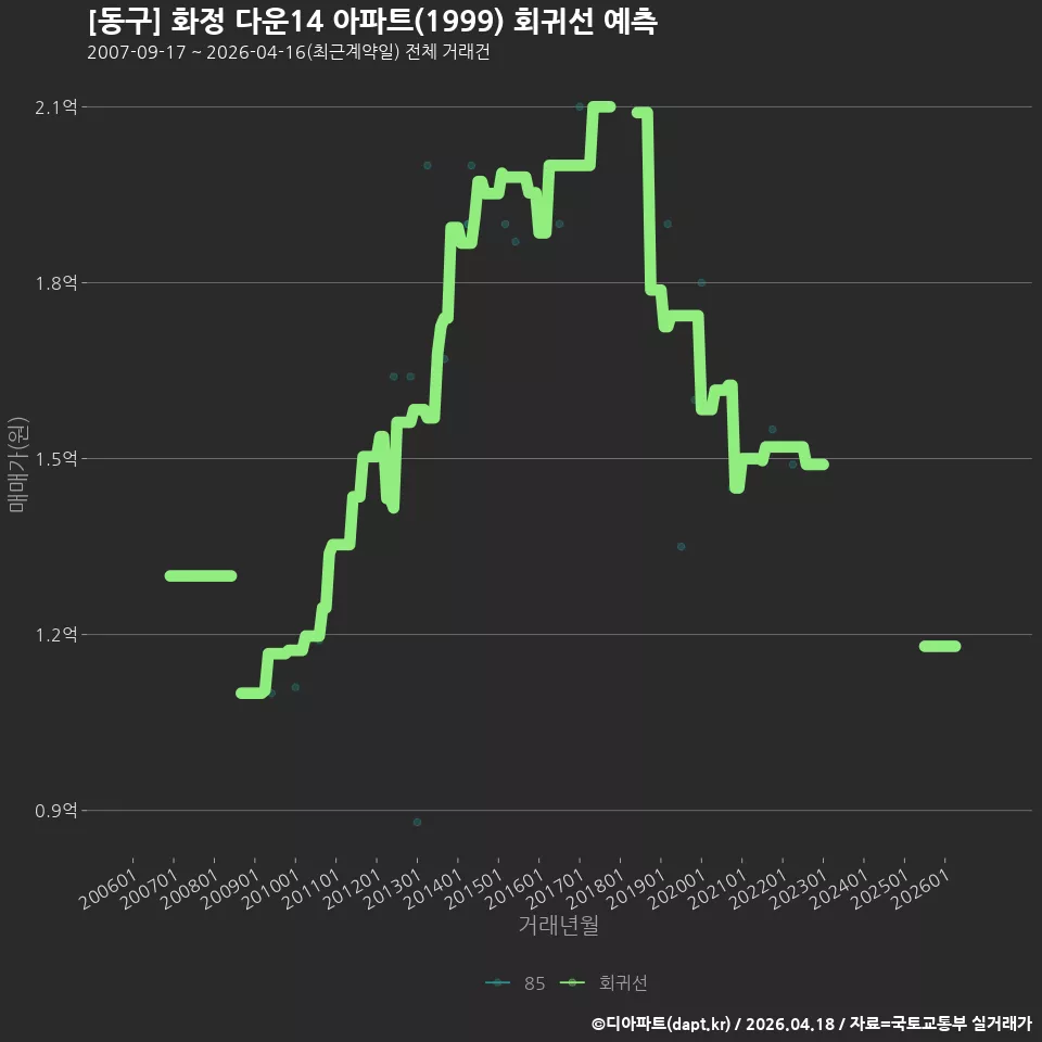 [동구] 화정 다운14 아파트(1999) 회귀선 예측