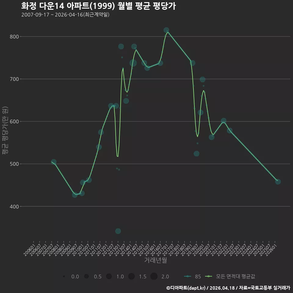 화정 다운14 아파트(1999) 월별 평균 평당가