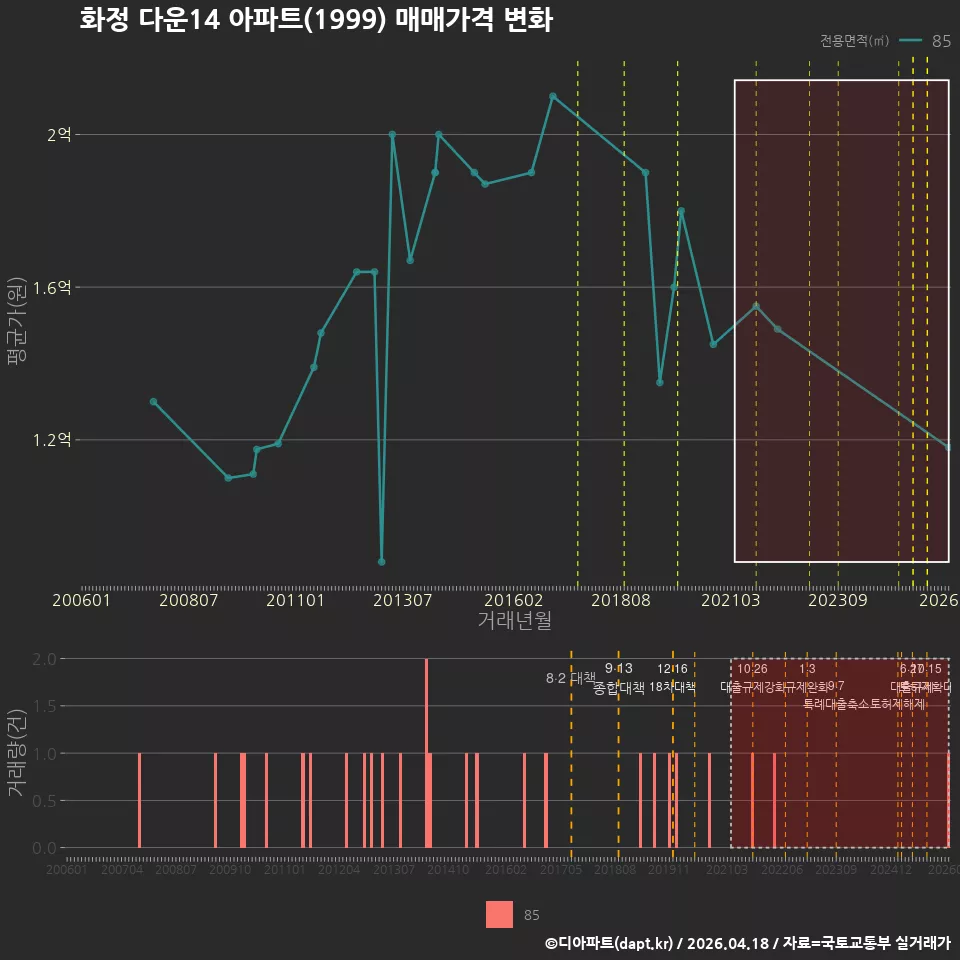 화정 다운14 아파트(1999) 매매가격 변화