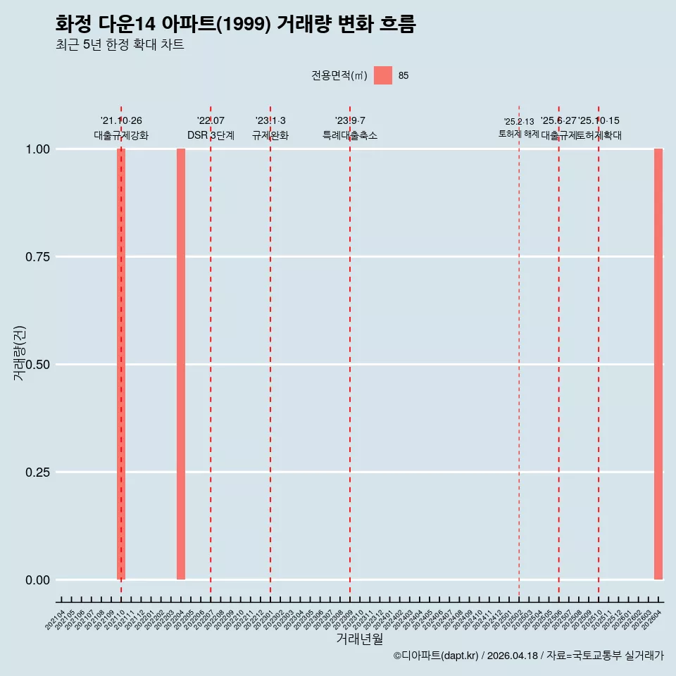 화정 다운14 아파트(1999) 거래량 변화 흐름