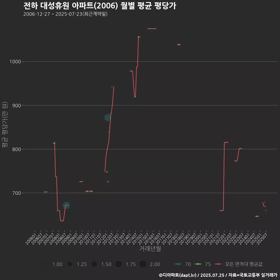 전하 대성휴원 아파트(2006) 월별 평균 평당가