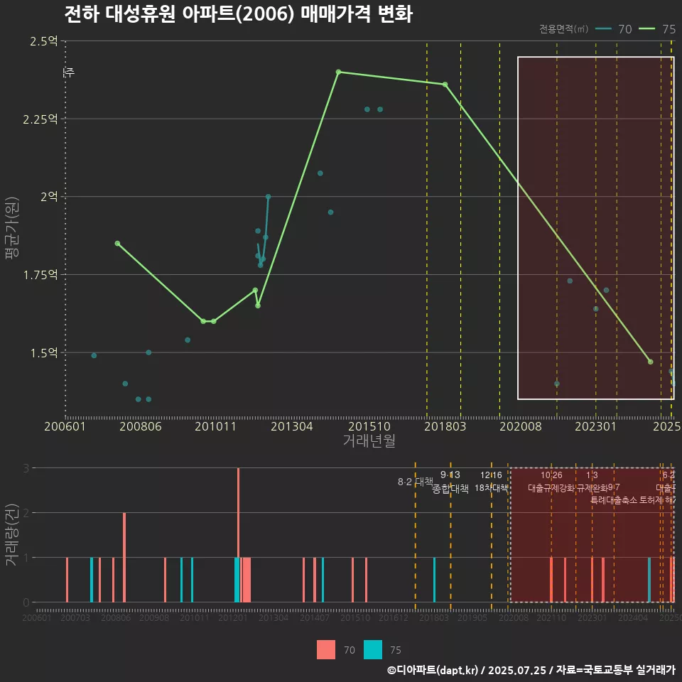 전하 대성휴원 아파트(2006) 매매가격 변화