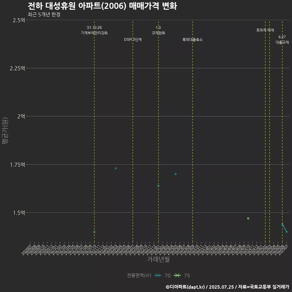 전하 대성휴원 아파트(2006) 매매가격 변화