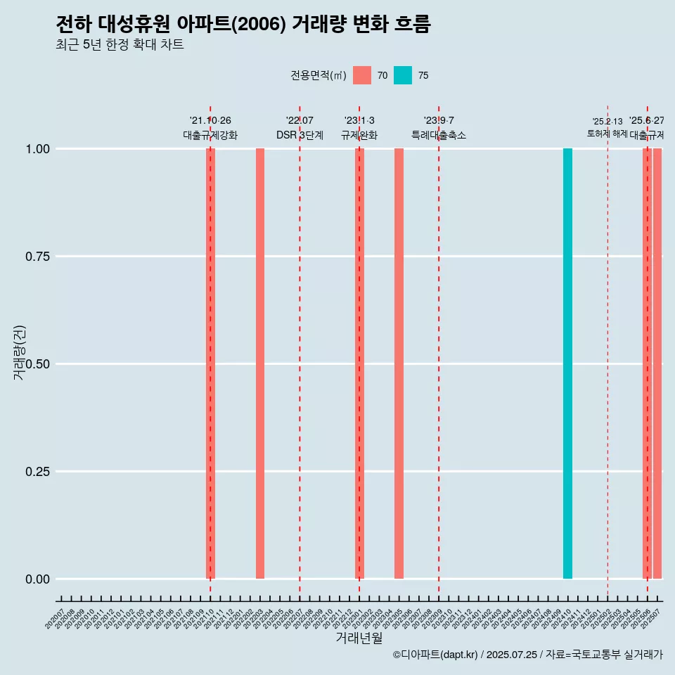 전하 대성휴원 아파트(2006) 거래량 변화 흐름