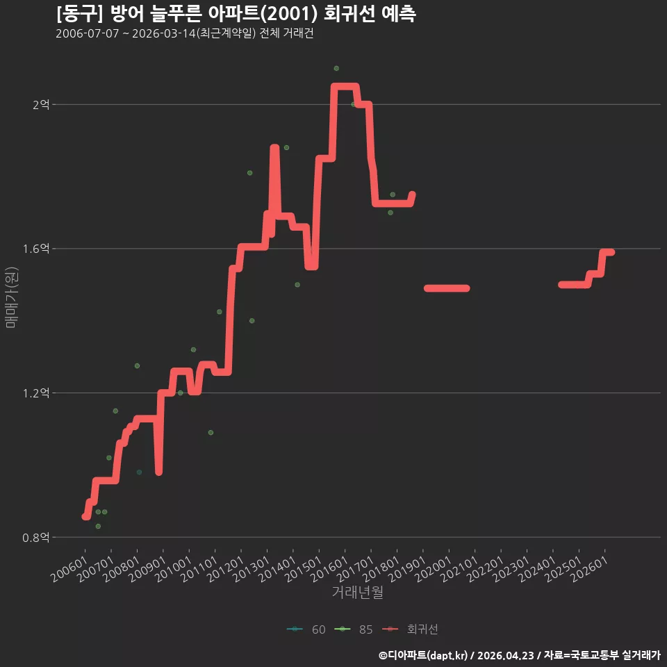 [동구] 방어 늘푸른 아파트(2001) 회귀선 예측