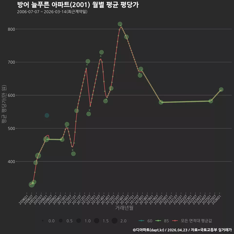 방어 늘푸른 아파트(2001) 월별 평균 평당가